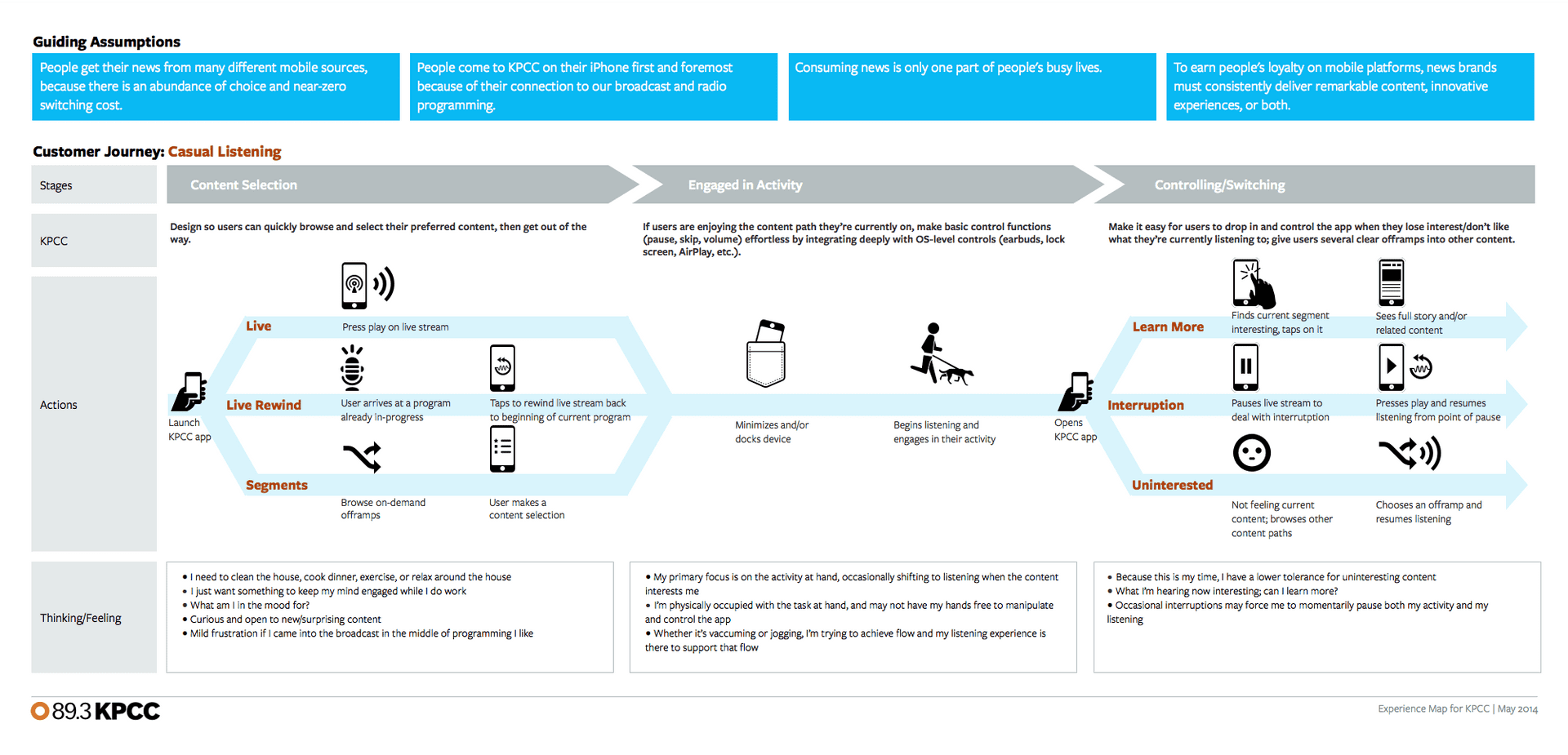 KPCC iPhone user journey map